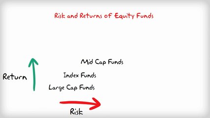 What is an Equity Fund- - Investor Education Video by Moneykraft