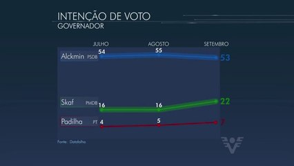 Alckmin e Serra vencem para governo e senado, diz Datafolha