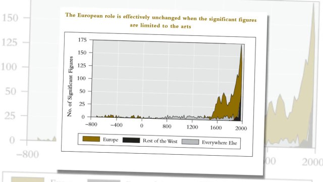 Human Accomplishment by Race: Caucasians are Responsible for the Majority of of Scientific Accomplishments (800 BC to 1950)
