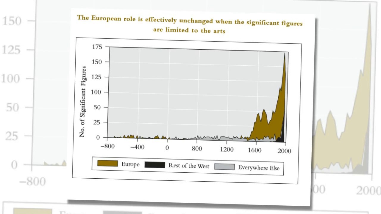 Human Accomplishment by Race: Caucasians are Responsible for the Majority of of Scientific Accomplishments (800 BC to 1950)