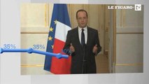 François Hollande : 2 ans de chute dans les sondages