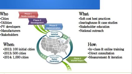 Building a National Solar Market
