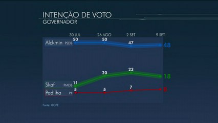 Ibope: Alckmin venceria em 1º turno e Padilha tem a maior rejeição