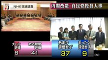 14 09 08 AK NW9　内閣支持率上昇　NHK世論調査