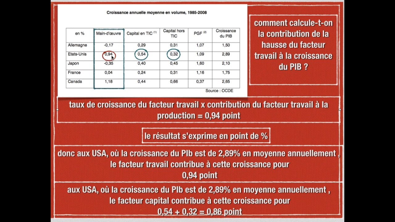 Tableau sur la contribution des facteurs de production à la croissance