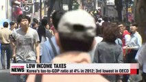 Korea's tax-to-GDP level is third lowest in OECD