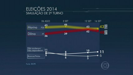 Ibope: Marina venceria em 2º turno com pequena vantagem