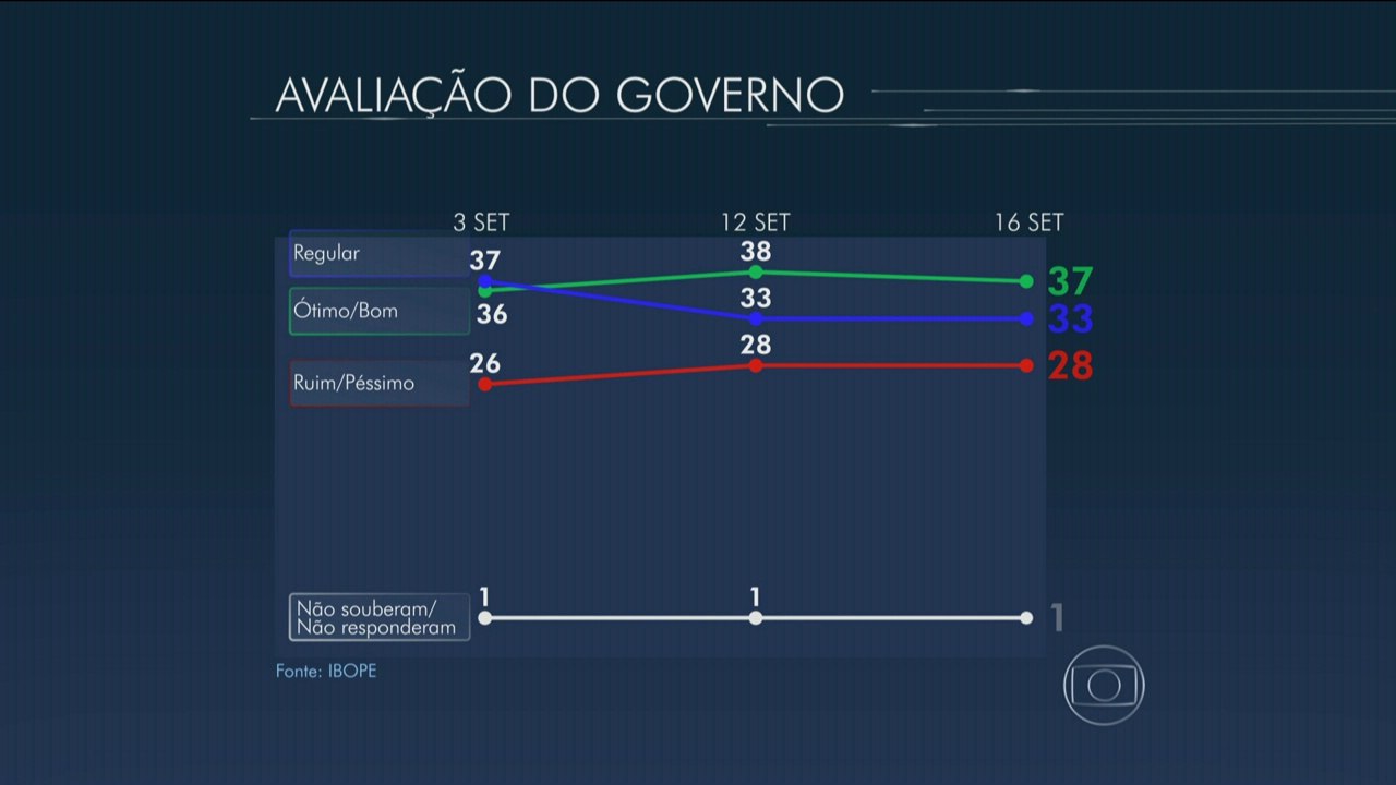 Ibope - nova pesquisa de avaliação do governo Dilma