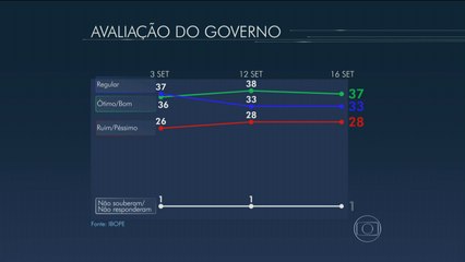 Ibope - nova pesquisa de avaliação do governo Dilma