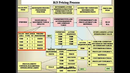 SAP SD Pricing Technique