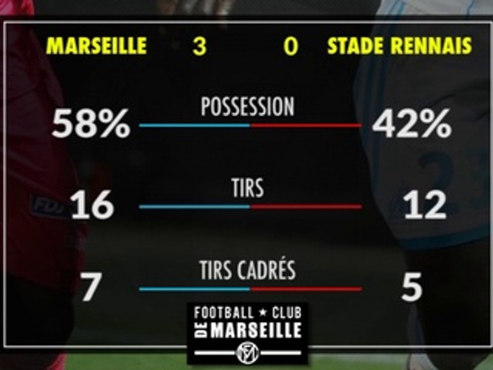 Les Statistiques du match OM - Rennes (3-0) - Vidéo Dailymotion