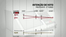 Ibope: Dilma e Marina estão tecnicamente empatadas em 2º turno