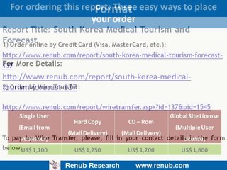 South Korea Medical Tourism  & Forecast Graph
