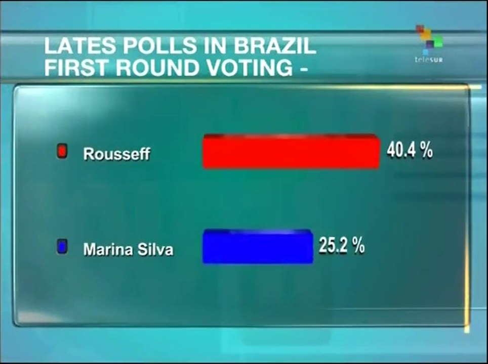 Rousseff widens lead in Brazil presidential opinion polls