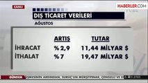 Dış Ticaret Açığı Ağustosta ,5 Arttı