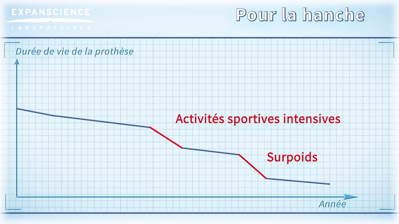 Pourquoi la pose de la prothèse est-elle envisagée ? | Arthrolink