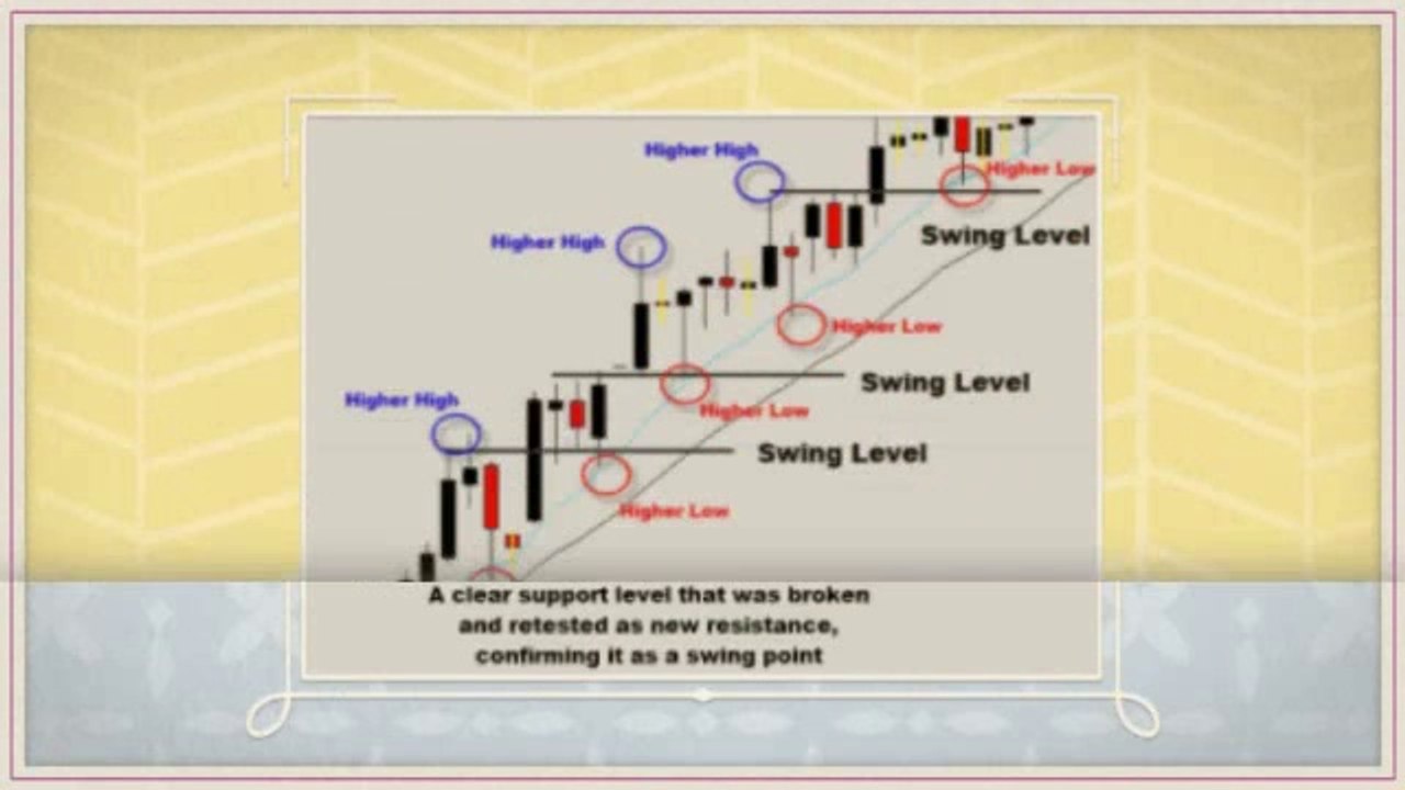Support And Resistance