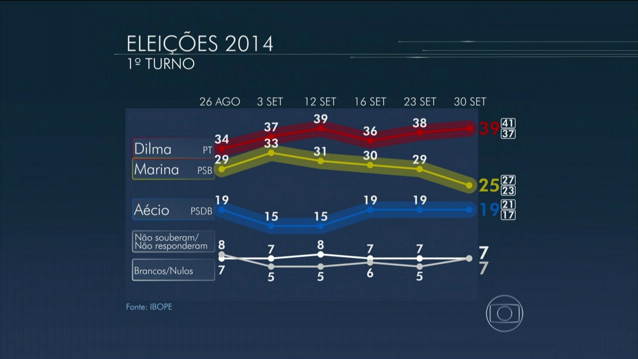 Ibope: Dilma tem 39%, Marina 25%, e Aécio 19%