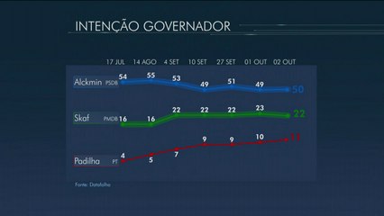 Datafolha aponta para vitória de Alckmin em primeiro turno