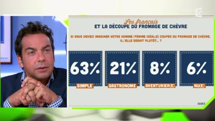 Patrick Cohen et le sondage fromage de chèvre - C à vous - 02/10/2014