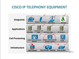 CCNA Voice 640-461 Lecture 2