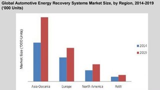 Automotive Energy Recovery Systems Market - Global Trends and forecast to 2019