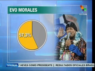 Bolivia: encuesta afirma que Evo lleva delantera en intención de voto