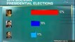 Morales ahead in polls a week ahead of Bolivian elections