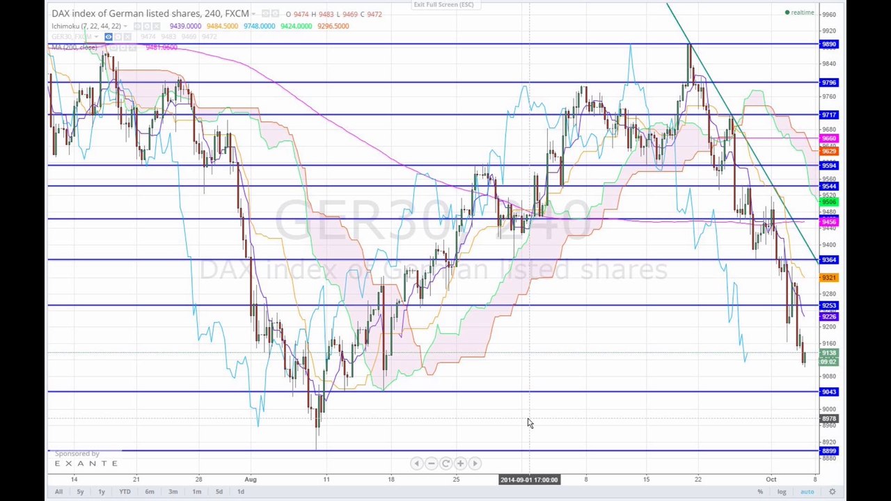 Euro und Dax schwach 2014-10-07
