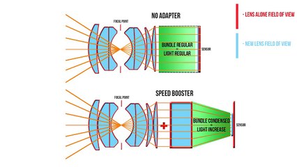 Metabones Speedbooster - Make All Your Camera Lenses Better