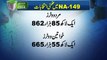 Multan= Votis ki taadad katni ha -election in NA-149 Multan
