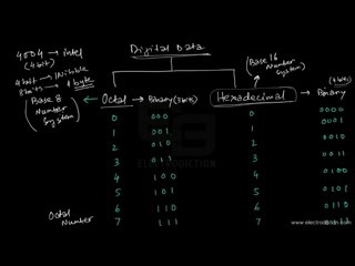HEXADECIMAL NUMBERING Technique |Computer Logics Expalanation |Electrodiction