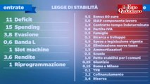 Legge Stabilità Renzi in affanno con le slides: 