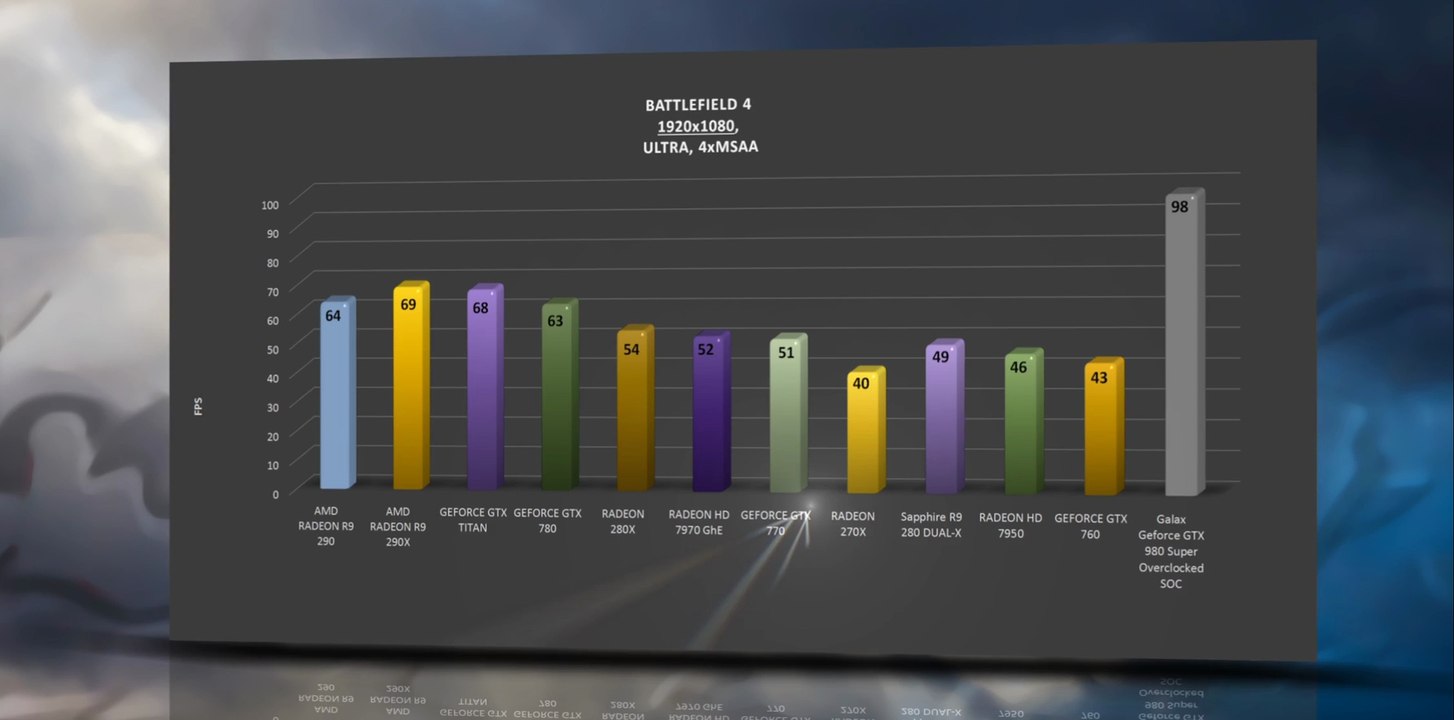 Galax Geforce GTX 980 Super Overclocked SOC - BENCHMARKS / OFFICIAL GAME TESTS REVIEW