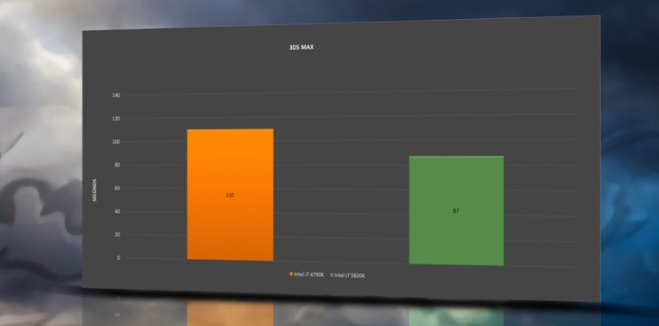 Intel i7 5820K vs Intel i7 4790K - BENCHMARKS / TESTS REVIEW AND COMPARISON /