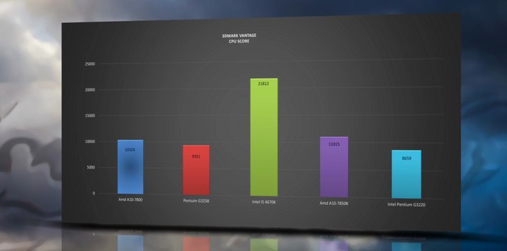 AMD FX 8370 vs INTEL i5 4670K vs A10-7850K - BENCHMARKS / TESTS / REVIEW