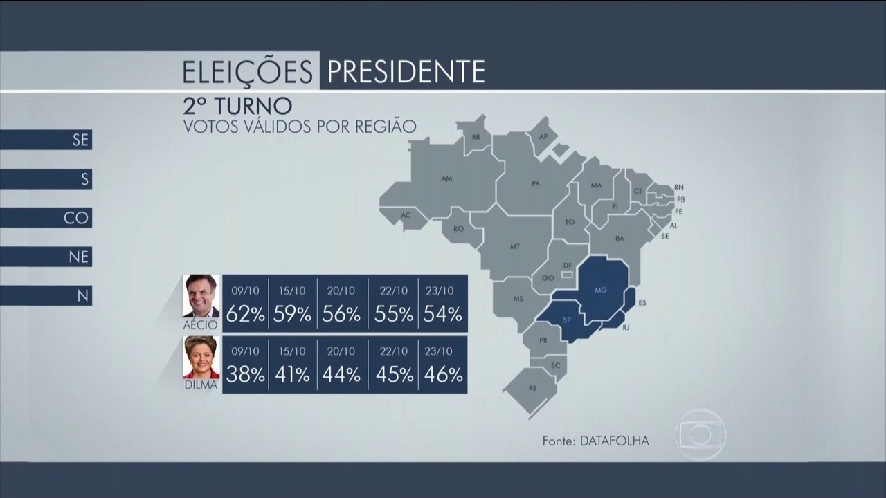 Datafolha aponta queda de Aécio e vitória de Dilma
