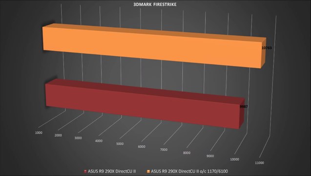 ASUS R9 290X DirectCU II OC - BENCHMARKS / OFFICIAL GAME TESTS REVIEW