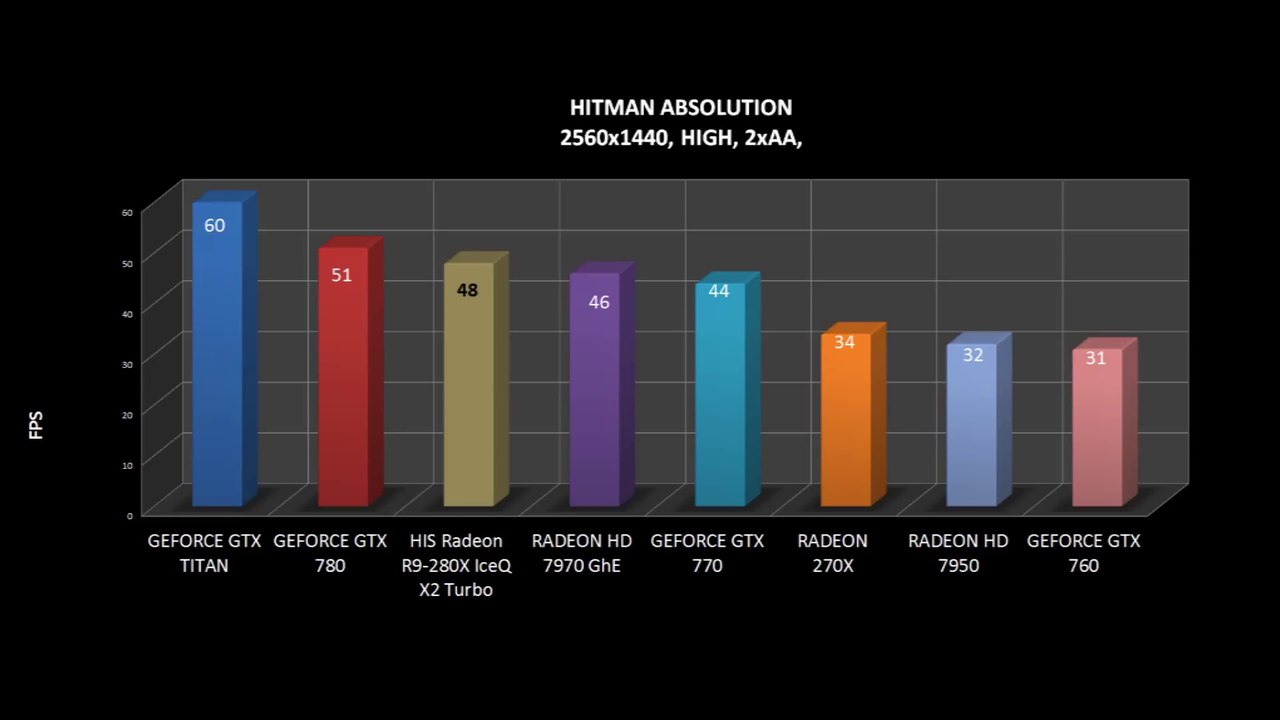 HIS Radeon R9 280X IceQ X2 Turbo BENCHMARKS / OFFICIAL GAME TESTS REVIEW /