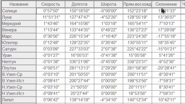 Правило 5 градусов в системе Плацида