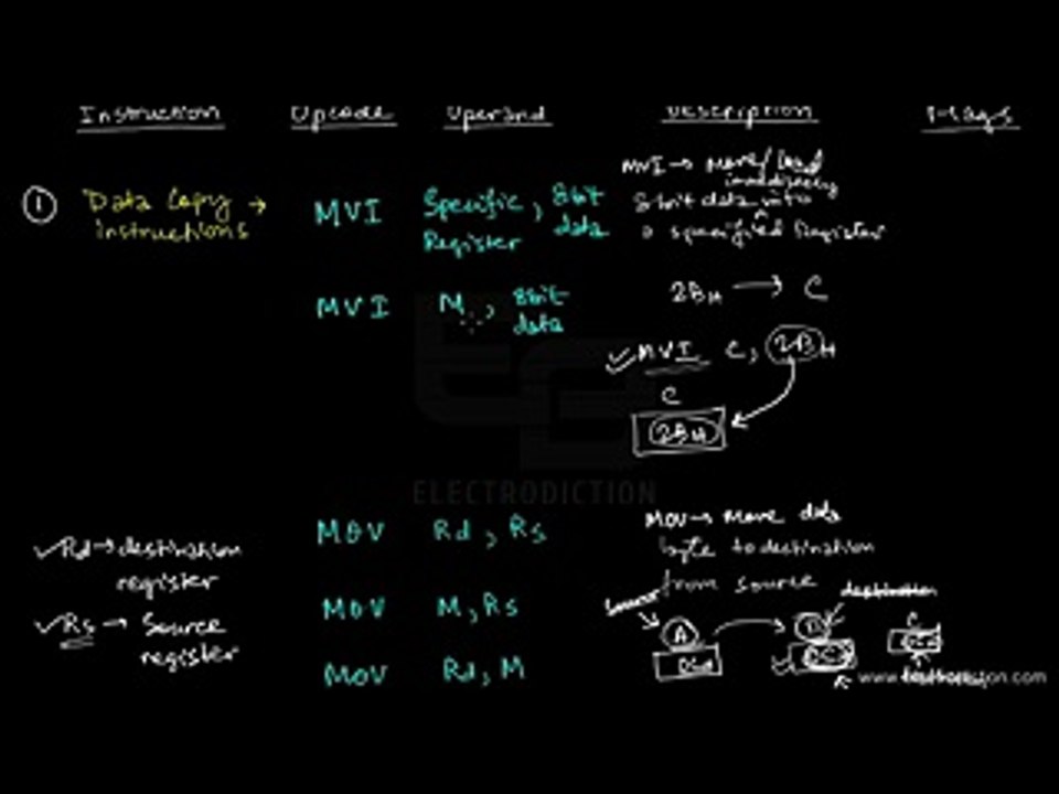 Data Transfer Copy | 8085 Instruction Set | Electronics Video Tutorials Services