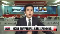 Record number of Koreans traveled overseas in August, but individual spending dropped 15.4%