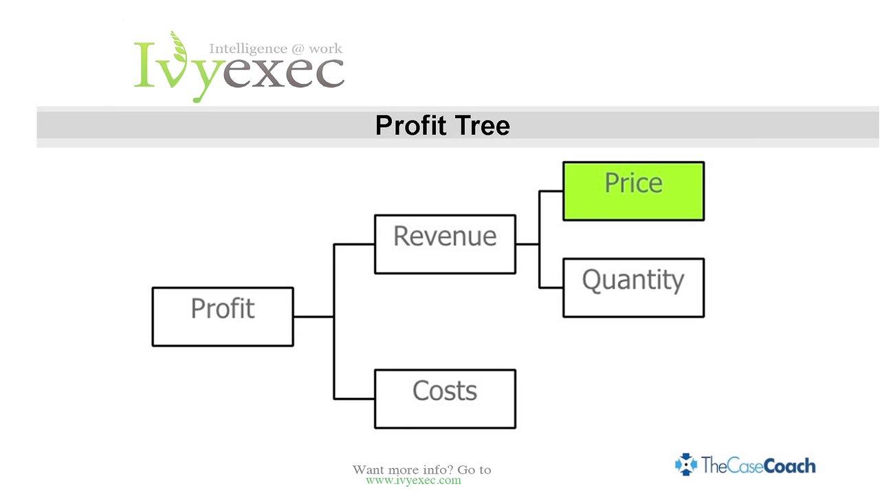 Case Interviews, Killer Frameworks
