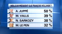 Sondage CSA: Juppé et Valls, meilleurs présidents que Hollande selon les Français