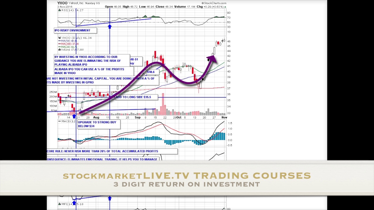 How to Invest in Yahoo Right Now