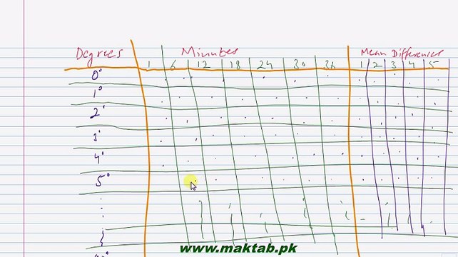 FSc Math Book1, CH 12, LEC 2 Tables of Trigonometric Ratios