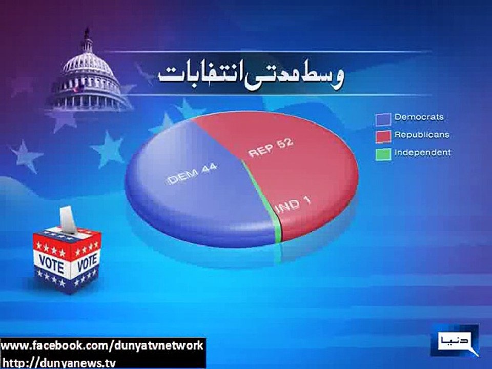 Dunya News - US midterm elections 2014: Republican Senate victory