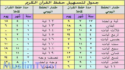 طريقة سهلة لحفظ القرآن الكريم