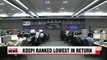 Korean bourse ranked lowest in terms of investor returns