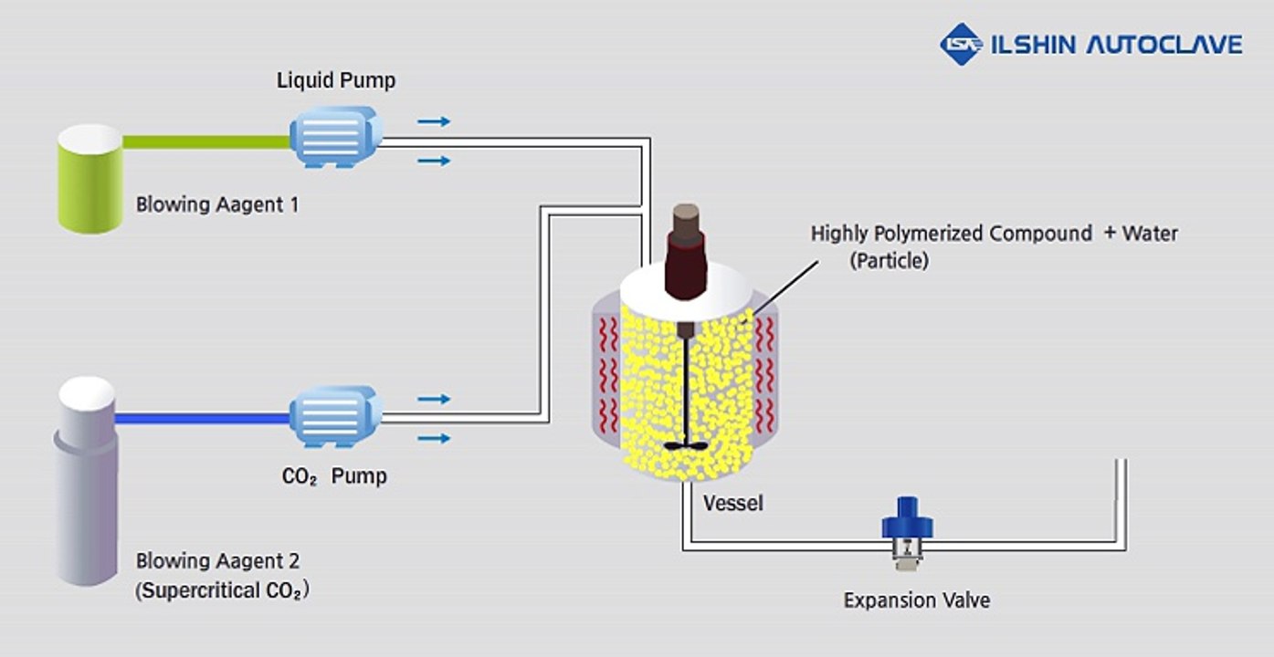 Foaming system utilizing supercritical fluid-Batch foaming system